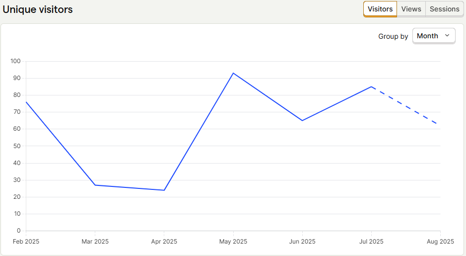 Statistics for traffic on Bolota.eu
